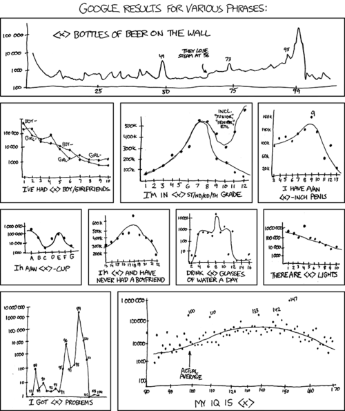 With the comic strip being woefully void of graphs as of late, the Author has taken a couple of minutes out of his day to hand craft some for our enjoyment.&nbsp;
This series of graphs takes well-known or common statements that include a numeric value and replace the number with a range of values, which are plotted by the frequency with which they are used on the internet. Some of the graphs tackle teenage emotional issues such as not having a boyfriend/girlfriend, while others simply plot the age of teens and pre-teens across the web. Along with those are some graphs showing the claimed breast and penis sizes of individuals. The rest are either humorous references to song lyrics, Star Trek, or are just filler.